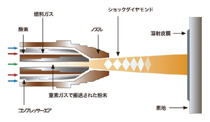 HVOF 構造図