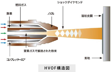 HVOF構造図